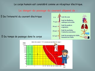 Le danger du passage du courant dépend de :
 De l’intensité du courant électrique
Le corps humain est considéré comme un récepteur électrique.
 Du temps de passage dans le corps
 