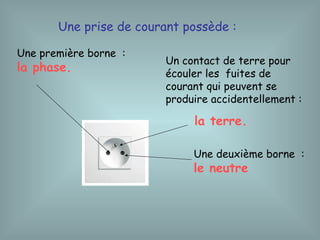 Une prise de courant possède :
Une première borne :
la phase.
Une deuxième borne :
le neutre
Un contact de terre pour
écouler les fuites de
courant qui peuvent se
produire accidentellement :
la terre.
 