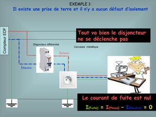 EXEMPLE 1:
Il existe une prise de terre et il n’y a aucun défaut d’isolement
Carcasse métallique
Disjoncteur différentiel
Compteur
EDF
Tout va bien le disjoncteur
ne se déclenche pas
I(phase)
I(Neutre)
Le courant de fuite est nul
I(Fuite) = I(Phase) – I(Neutre) = 0
 