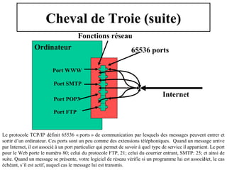 Cheval de Troie (suite)
Fonctions réseau
Ordinateur

65536 ports

Port WWW
Port SMTP
Port POP3

Internet

Port FTP

Le protocole TCP/IP définit 65536 « ports » de communication par lesquels des messages peuvent entrer et
sortir d’un ordinateur. Ces ports sont un peu comme des extensions téléphoniques. Quand un message arrive
par Internet, il est associé à un port particulier qui permet de savoir à quel type de service il appartient. Le port
pour le Web porte le numéro 80; celui du protocole FTP, 21; celui du courrier entrant, SMTP: 25; et ainsi de
31
suite. Quand un message se présente, votre logiciel de réseau vérifie si un programme lui est associé et, le cas
échéant, s’il est actif, auquel cas le message lui est transmis.

 
