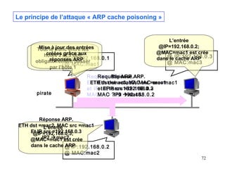 Le principe de l’attaque « ARP cache poisoning »

Mise à jour entre les
Tout le traficdes entrées
créées grâce aux
hôtes 2 et 3 doit
@
réponsesIP:192.168.0.1
obligatoirement ARP
passer
@ MAC:mac1
par l’hôte 1

pirate

L’entrée
@IP=192.168.0.2;
@MAC=mac1 est crée
@ cache ARP
dans le IP:192.168.0.3
@ MAC:mac3

Requête ARP.
Requête ARP.ARP.
Réponse
Eth dst =mac3, MAC src =mac1
ETH dstdst =mac2, MAC src=mac1
Eth =mac3, MAC src=mac1
et IP src=192.168.0.2
et Et IP src =192.168.0.2
IP src=192.168.0.3
MAC ?  ?IP3 mac3.
MAC 192.168.0.3
 192.168.0.2

Réponse ARP.
ETH dst =mac2, MAC src =mac1
L’entrée
Et IP src =192.168.0.3
@IP=192.168.0.3;
IP2 mac2.
@MAC=mac1 est crée
dans le cache @ IP:192.168.0.2
ARP
@ MAC:mac2

72

 