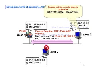 Empoisonnement du cache ARP

@ IP:192.168.0.1
@ MAC:mac1

Pirate

Host 1

Fausse entrée est crée dans la
cache ARP
@IP=192.168.0.2 -- @MAC=mac1

@ IP:192.168.0.3
@ MAC:mac3

L’hôte 3 veut communiquer avec l’hôte2

Fausse Requête ARP (Fake ARP
request)
Paquet TCP vers 192.168.0.2
MAC src=mac1 et IP src=192.168.0.2
MAC ?  192.168.0.3

Host 3

Host 2
@ IP:192.168.0.2
@ MAC:mac2

73

 