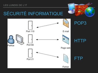 LES LUNDIS DE L’IT
SÉCURITÉ INFORMATIQUE
POP3
HTTP
FTP
 