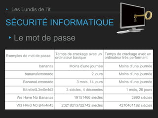 SÉCURITÉ INFORMATIQUE
‣ Le mot de passe
‣ Les Lundis de l’it
Exemples de mot de passe Temps de crackage avec un
ordinateur basique
Temps de crackage avec un
ordinateur très performant
bananas Moins d’une journée Moins d’une journée
bananalemonade 2 jours Moins d’une journée
BananaLemonade 3 mois, 14 jours Moins d’une journée
B4n4n4L3m0n4d3 3 siècles, 4 décennies 1 mois, 26 jours
We Have No Bananas 19151466 siècles 3990 siècles
W3 H4v3 N0 B4n4n45 20210213722742 siècles 4210461192 siècles
 