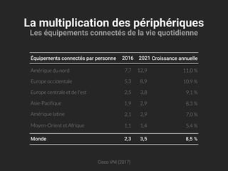 La multiplication des périphériques
Les équipements connectés de la vie quotidienne
Cisco VNI (2017)
Amérique du nord
Euro...