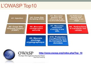 L’OWASP Top10
http://www.owasp.org/index.php/Top_10
 