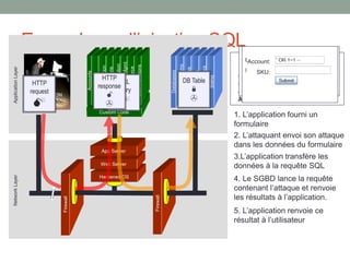 Exemple sur l’injection SQL
Firewall
Hardened OS
Web Server
App Server
Firewall
Databases
LegacySystems
WebServices
Directories
HumanResrcs
Billing
Custom Code
APPLICATION
ATTACK
NetworkLayerApplicationLayer
Accounts
Finance
Administration
Transactions
Communication
KnowledgeMgmt
E-Commerce
Bus.Functions
HTTP
request

SQL
query

DB Table


HTTP
response


"SELECT * FROM
accounts WHERE
acct=‘’ OR 1=1--
’"
1. L’application fourni un
formulaire
2. L’attaquant envoi son attaque
dans les données du formulaire
3.L’application transfère les
données à la requête SQL
Account Summary
Acct:5424-6066-2134-4334
Acct:4128-7574-3921-0192
Acct:5424-9383-2039-4029
Acct:4128-0004-1234-0293
4. Le SGBD lance la requête
contenant l’attaque et renvoie
les résultats à l’application.
5. L’application renvoie ce
résultat à l’utilisateur
Account:
SKU:
Account:
SKU:
 