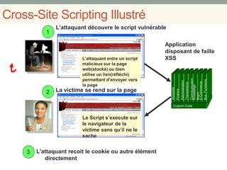 Cross-Site Scripting Illustré
Application
disposant de faille
XSS
3
2
L’attaquant découvre le script vulnérable
L’attaquant entre un script
malicieux sur la page
web(stocké) ou bien
utilise un lien(réfléchi)
permettant d’envoyer vers
la page
1
La victime se rend sur la page
L’attaquant recoit le cookie ou autre élément
directement
Le Script s’execute sur
le navigateur de la
victime sans qu’il ne le
sache
Custom Code
Accounts
Finance
Administration
Transactions
Communication
Knowledge
Mgmt
E-Commerce
Bus.Functions
 