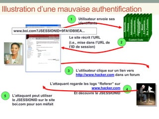 Illustration d’une mauvaise authentification
Custom Code
Accounts
Finance
Administration
Transactions
Communication
Knowledge
Mgmt
E-Commerce
Bus.Functions
1 Utilisateur envoie ses
identifiants
2
Le site récrit l’URL
(i.e., mise dans l’URL de
l’ID de session)
3 L’utilisateur clique sur un lien vers
http://www.hacker.com dans un forum
www.boi.com?JSESSIONID=9FA1DB9EA...
4
L’attaquant regarde les logs “Referer” sur
www.hacker.com
Et découvre le JSESSIONID
5 L’attaquant peut utiliser
le JSESSIONID sur le site
boi.com pour son méfait
 