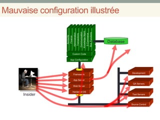 Hardened OS
Web Server
App Server
Framework
Mauvaise configuration illustrée
App Configuration
Custom Code
Accounts
Finance
Administration
Transactions
Communication
KnowledgeMgmt
E-Commerce
Bus.Functions
Test Servers
QA Servers
Source Control
Development
Database
Insider
 