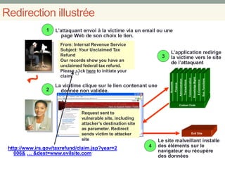 Redirection illustrée
3
2
L’attaquant envoi à la victime via un email ou une
page Web de son choix le lien.
From: Internal Revenue Service
Subject: Your Unclaimed Tax
Refund
Our records show you have an
unclaimed federal tax refund.
Please click here to initiate your
claim.
1
L’application redirige
la victime vers le site
de l’attaquant
Request sent to
vulnerable site, including
attacker’s destination site
as parameter. Redirect
sends victim to attacker
site
Custom Code
Accounts
Finance
Administration
Transactions
Communication
KnowledgeMgmt
E-Commerce
Bus.Functions
4
Le site malveillant installe
des éléments sur le
navigateur ou récupére
des données
La vicitime clique sur le lien contenant une
donnée non validée.
Evil Site
http://www.irs.gov/taxrefund/claim.jsp?year=2
006& … &dest=www.evilsite.com
 