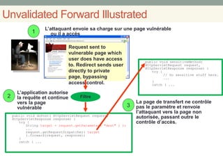 Unvalidated Forward Illustrated
2
L’attaquant envoie sa charge sur une page vulnérable
ou il a accès1
L’application autorise
la requête et continue
vers la page
vulnérable
Request sent to
vulnerable page which
user does have access
to. Redirect sends user
directly to private
page, bypassing
access control.
3
La page de transfert ne contrôle
pas le paramètre et renvoie
l’attaquant vers la page non
autorisée, passant outre le
contrôle d’accès.
public void doPost( HttpServletRequest request,
HttpServletResponse response) {
try {
String target = request.getParameter( "dest" ) );
...
request.getRequestDispatcher( target
).forward(request, response);
}
catch ( ...
Filtre
public void sensitiveMethod(
HttpServletRequest request,
HttpServletResponse response) {
try {
// Do sensitive stuff here.
...
}
catch ( ...
 