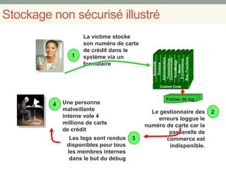 Stockage non sécurisé illustré
Custom Code
Accounts
Finance
Administration
Transactions
Communicatio
nKnowledge
Mgmt
E-Commerce
Bus.Functions
1
La victime stocke
son numéro de carte
de crédit dans le
système via un
formulaire
2Le gestionnaire des
erreurs loggue le
numéro de carte car la
passerelle de
commerce est
indisponible.
4 Une personne
malveillante
interne vole 4
millions de carte
de crédit
Fichier de log
3Les logs sont rendus
disponibles pour tous
les membres internes
dans le but du debug
 
