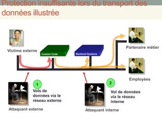 Protection insuffisante lors du transport des
données illustrée
Custom Code
Employées
Partenaire métier
Victime externe
Backend Systems
Attaquant externe
1
Vols de
données via le
réseau externe
2
Vol de données
via le réseau
interne
Attaquant interne
 