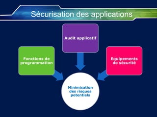 Minimisation
des risques
potentiels
Fonctions de
programmation
Audit applicatif
Equipements
de sécurité
Sécurisation des applications
 