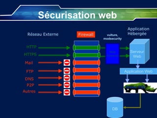 vulture,
modsecurity
FirewallRéseau Externe
Application
Hébergée
HTTP
Mail
FTP
DNS
P2P
HTTPS
Autres
Serveur
Web
DB
Application Web
Web
Firewall
Green SQL
Sécurisation web
 