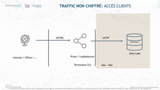 #ZeroTrust #Security #Compliance
Ce document est élaboré dans un esprit collaboratif de partage de connaissances et d’expériences de l’ISACA, Excelerate Systems et T&S Consulting. Utilisez le librement, mais n’oubliez pas de citer vos sources
Non - SSO
TRAFFIC NON CHIFFRÉ: ACCÈS CLIENTS
Internet / Office / …
HTTPS
Data Lake
Elasticsearch
HTTP
Proxy / Loadbalancer
Terminates TLS
 