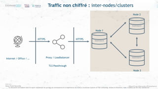 #ZeroTrust #Security #Compliance
Ce document est élaboré dans un esprit collaboratif de partage de connaissances et d’expériences de l’ISACA, Excelerate Systems et T&S Consulting. Utilisez le librement, mais n’oubliez pas de citer vos sources
23.
Node 1
Elasticsearch
Elasticsearch
Elasticsearch
Node 2
Node 3
Internet / Office / …
HTTPS
Proxy / Loadbalancer
TLS Passthrough
HTTPS
Traffic non chiffré : inter-nodes/clusters
 