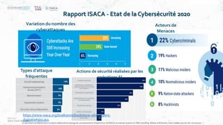 Ce document est élaboré dans un esprit collaboratif de partage de connaissances et d’expériences de l’ISACA, Excelerate Systems et T&S Consulting. Utilisez le librement, mais n’oubliez pas de citer vos sources
Rapport ISACA - Etat de la Cybersécurité 2020
Types d’attaque
fréquentes
Variation du nombre des
cyberattaques
Acteurs de
Menaces
Actions de sécurité réalisées par les
opérations SI
https://www.isaca.org/bookstore/bookstore-wht_papers-
digital/whpsc201
 