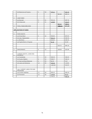 (b) Reserves and Surplus        2         20   479.21              387.70

                                                             583.08    483.14


2   LOAN FUNDS

    (a) Secured                     3         21   353.34              387.76
    (b) Unsecured                   4         21   129.89              101.07

                                                             483.23    488.83

3   TOTAL FUNDS EMPLOYED                                     1066.31   971.97


APPLICATION OF FUNDS


4   FIXED ASSETS

    (a) Gross Block                 5         22   946.84              870.44

    (b) Less: Deprec iation                        482.19              430.70
    (c) Net Block                                  464.65              439.74

    (d) Capital Work in Progress                   62.10               44.44


                                                             526.75    484.18


5   INVESTMENTS                     6         23             108.58    303.48



    CURRENT ASSETS, LOANS AND
6   ADVANCES
    (a) Inventories                 7         24   446.34              350.25

    (b) Sundry Debtors              8         24   458.47              300.32

    (c) Cash and Bank Balances      9         25   66.03               5.67
    (d) Loans and Advances          10        25   194.36              110.83

                                                   1165.20             767.07



    Less: CURRENT LIABILITIES AND
7   PRIVISIONS
    (a) Current Liabilities         11        26   595.22              500.19

    (b) Provisions                  12        26   139.00              82.57
                                                   734.22              582.76




                                         76
 