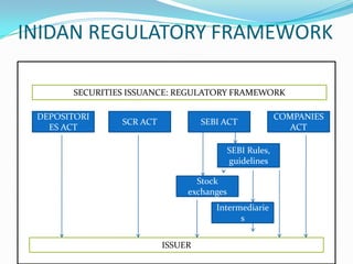 INIDAN REGULATORY FRAMEWORK
SECURITIES ISSUANCE : REGULATORY FRAMSECURITIES ISSUANCE: REGULATORY FRAMEWORK
DEPOSITORI
ES ACT
SCR ACT SEBI ACT
COMPANIES
ACT
SEBI Rules,
guidelines
Stock
exchanges
Intermediarie
s
ISSUER
 