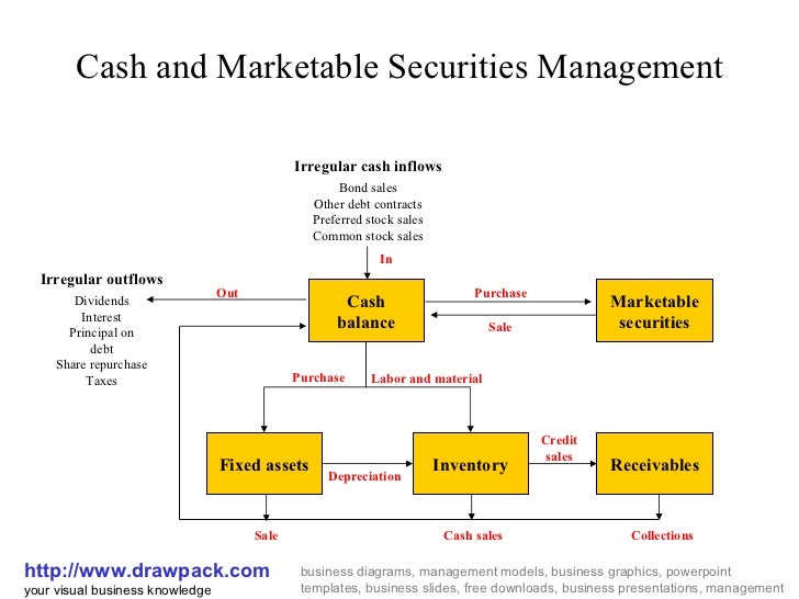 management of marketable securities Marketable securities should be a relatively small figure on the balance sheet of most nonfinancial companies financial companies present marketable securities in a. management of marketable securities Marketable securities should be a relatively small figure on the balance sheet of most nonfinancial companies financial companies present marketable securities in a.