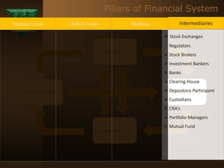 Surplus Units Deficit Units
Markets
Intermediaries
Surplus Units Deficit Units Markets Intermediaries
 Stock Exchanges
 Regulators
 Stock Brokers
 Investment Bankers
 Banks
 Clearing House
 Depository Participant
 Custodians
 CRA’s
 Portfolio Managers
 Mutual Fund
Pillars of Financial System
 