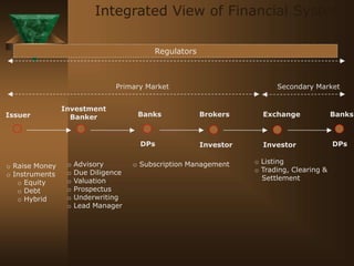 Integrated View of Financial System
Issuer
o Raise Money
o Instruments
o Equity
o Debt
o Hybrid
Investment
Banker
o Advisory
o Due Diligence
o Valuation
o Prospectus
o Underwriting
o Lead Manager
Banks
DPs
Brokers
o Subscription Management
Exchange
Investor Investor
Primary Market Secondary Market
o Listing
o Trading, Clearing &
Settlement
Regulators
Banks
DPs
 