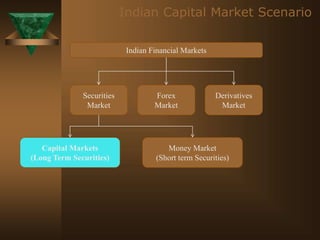 Indian Capital Market Scenario
Securities
Market
Forex
Market
Derivatives
Market
Indian Financial Markets
Capital Markets
(Long Term Securities)
Money Market
(Short term Securities)
 