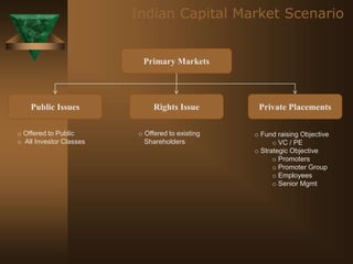 Primary Markets
Public Issues Rights Issue Private Placements
o Offered to Public
o All Investor Classes
Indian Capital Market Scenario
o Offered to existing
Shareholders
o Fund raising Objective
o VC / PE
o Strategic Objective
o Promoters
o Promoter Group
o Employees
o Senior Mgmt
 