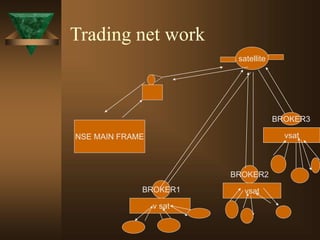 Trading net work
NSE MAIN FRAME
satellite
BROKER1
BROKER2
v sat
vsat
vsat
BROKER3
 