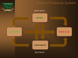 Surplus Units Deficit Units
Markets
Intermediaries
Market Based
Bank Based
Pillars of Financial System
 