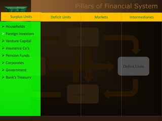 Surplus Units Deficit Units
Markets
Intermediaries
Surplus Units Deficit Units Markets Intermediaries
 Households
 Foreign Investors
 Venture Capital
 Insurance Co’s
 Pension Funds
 Corporates
 Government
 Bank’s Treasury
Pillars of Financial System
 