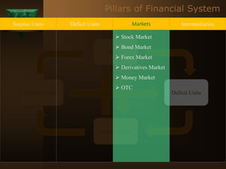 Surplus Units Deficit Units
Markets
Intermediaries
Surplus Units Deficit Units Markets Intermediaries
 Stock Market
 Bond Market
 Forex Market
 Derivatives Market
 Money Market
 OTC
Pillars of Financial System
 