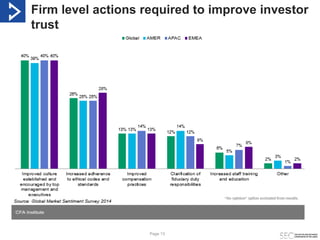 Page 13
Firm level actions required to improve investor
trust
 