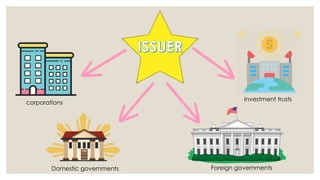 corporations
Domestic governments Foreign governments
Investment trusts
 
