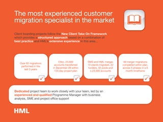 Client boarding projects follow the New Client Take On Framework
which provides a structured approach based on a combination of
best practice and HML’s extensive experience in this area...
Over 65 migrations
performed in the
last 3 years
£3bn, 25,000
accounts transferred
in December 09 within
120 day project plan
SMS and HML merger,
10 clients migrated, 22
funders, 32 pools and
c.23,000 accounts
All merger migrations
completed within plan,
across 5 phases in a 6
month timeframe
The most experienced customer
migration specialist in the market
Dedicated project team to work closely with your team, led by an
experienced and qualiﬁed Programme Manager with business
analysis, SME and project office support
 