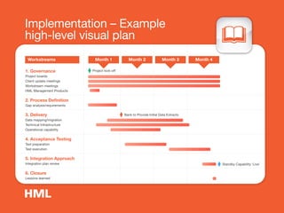 Implementation – Example
high-level visual plan
Month 4Month 3Month 2Month 1Workstreams
1. Governance
Project boards
Client update meetings
Workstream meetings
HML Management Products
2. Process Deﬁnition
Gap analysis/requirements
3. Delivery
Data mapping/migration
Technical Infrastructure
Operational capability
4. Acceptance Testing
Test preparation
Test execution
5. Integration Approach
Integration plan review
6. Closure
Lessons learned
Project kick-off
Bank to Provide Initial Data Extracts
Standby Capability ‘Live’
 
