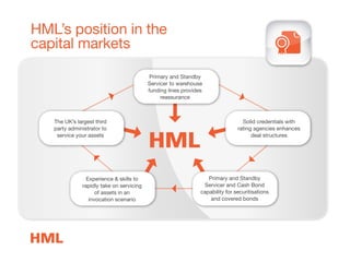 HML’s position in the
capital markets
Experience & skills to
rapidly take on servicing
of assets in an
invocation scenario
Primary and Standby
Servicer and Cash Bond
capability for securitisations
and covered bonds
Primary and Standby
Servicer to warehouse
funding lines provides
reassurance
The UK’s largest third
party administrator to
service your assets
Solid credentials with
rating agencies enhances
deal structures
 
