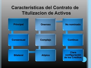 Principal

Oneroso

No nominado

Consensual

Complejo

Continuo

Atípico

Clara
configuración
de los Créditos.

Bilateral

 