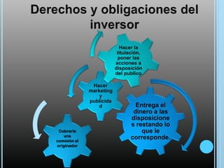 Hacer la
titulación,
poner las
acciones a
disposición
del publico
Hacer
marketing
y
publicida
d

Cobrarle
una
comisión al
originador

.

Entrega el
dinero a las
disposicione
s restando lo
que le
corresponde.

 