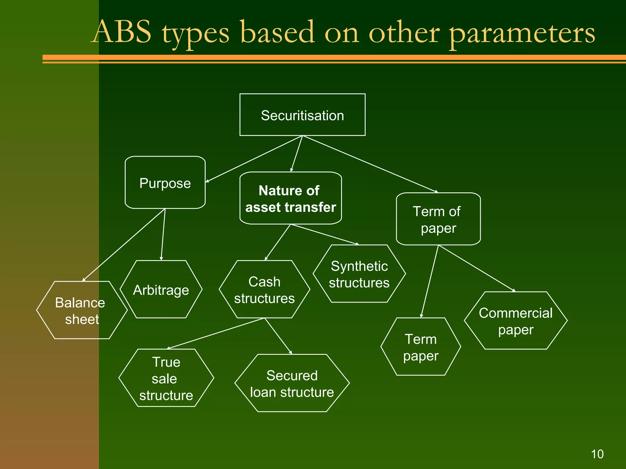 ABS types based on other parameters Securitisation Purpose Nature of  asset transfer Term of  paper Balance  sheet Arbitrage Synthetic structures Commercial paper Cash structures Term paper True sale  structure Secured loan structure 