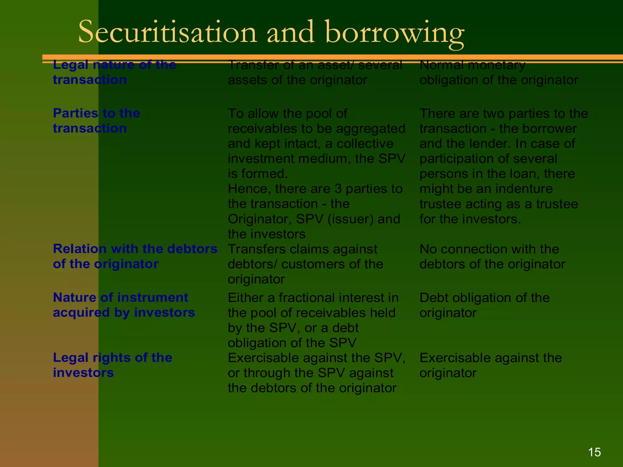 Securitisation and borrowing 