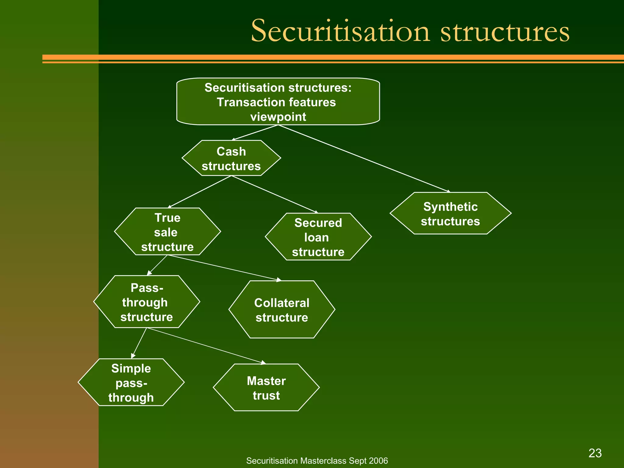 Securitisation structures Securitisation Masterclass Sept 2006 Securitisation structures: Transaction features  viewpoint Synthetic structures Cash structures True sale  structure Secured loan  structure Pass- through  structure Collateral structure Simple pass- through Master trust 