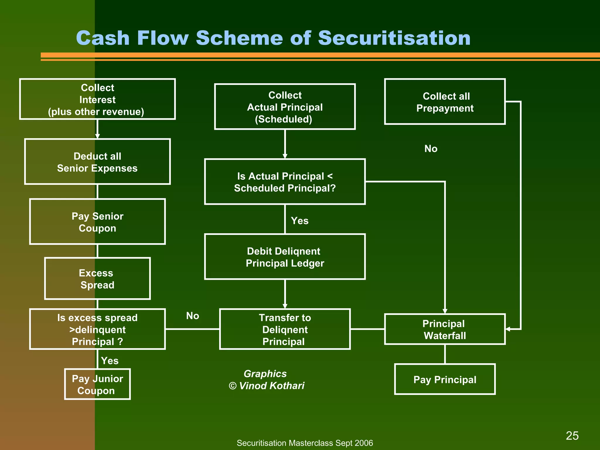 Securitisation Masterclass Sept 2006 Collect Interest (plus other revenue)  Collect Actual Principal (Scheduled)  Collect all Prepayment Deduct all Senior Expenses Is Actual Principal < Scheduled Principal? Debit Deliqnent  Principal Ledger Pay Senior Coupon Excess  Spread Principal  Waterfall Transfer to Deliqnent Principal  Is excess spread >delinquent Principal ? Pay Principal Pay Junior Coupon  No Yes No Yes Graphics  © Vinod Kothari Cash Flow Scheme of Securitisation   