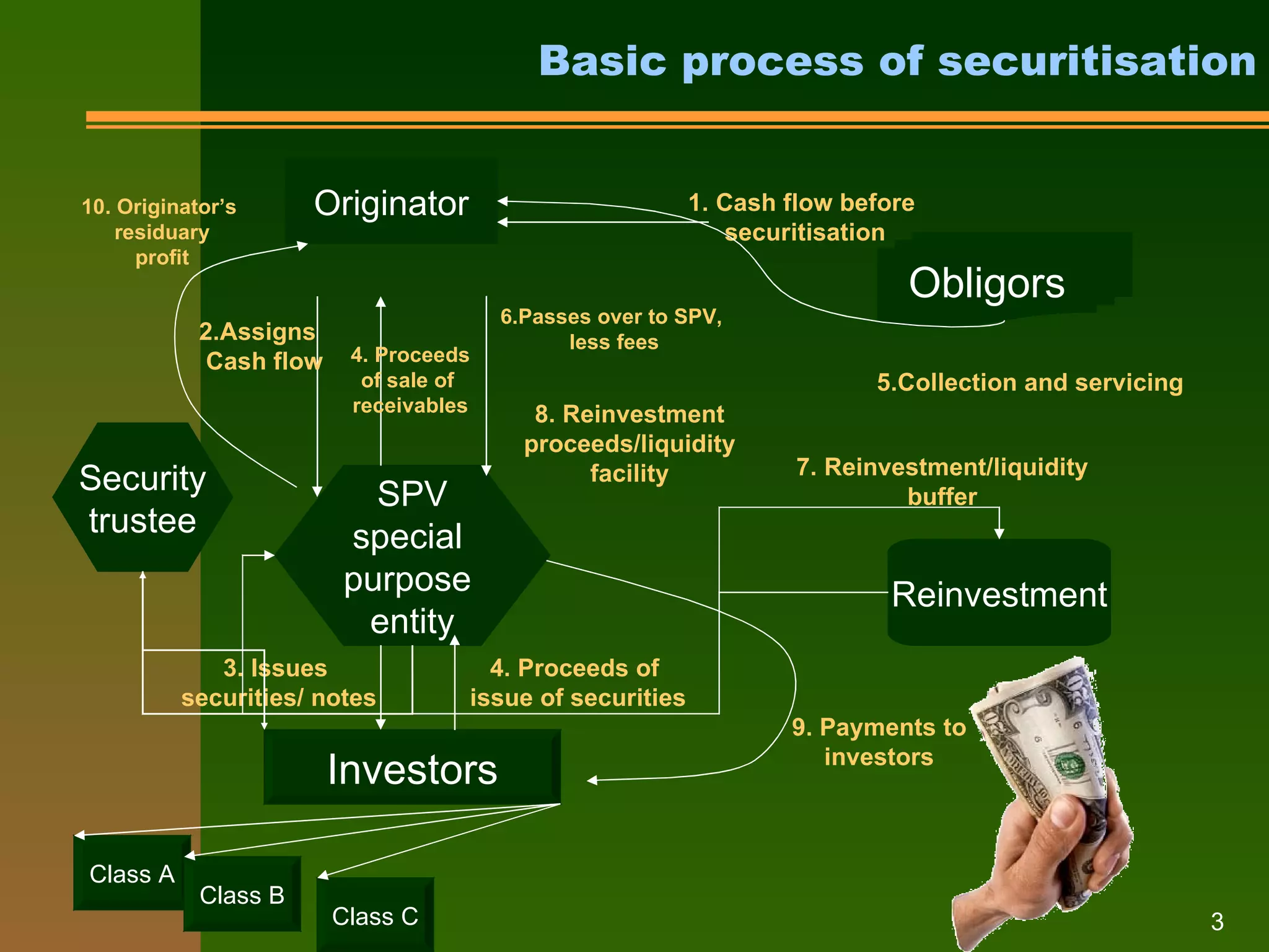 Basic process of securitisation Originator Obligors SPV special  purpose  entity 2.Assigns   Cash flow Investors 1. Cash flow before  securitisation 4. Proceeds of  issue of securities 3. Issues  securities/ notes 5.Collection and servicing 6.Passes over to SPV,  less fees Reinvestment 7. Reinvestment/liquidity buffer 8. Reinvestment proceeds/liquidity facility 9. Payments to investors 10. Originator’s residuary profit 4. Proceeds of sale of  receivables Security trustee Class A Class B Class C 