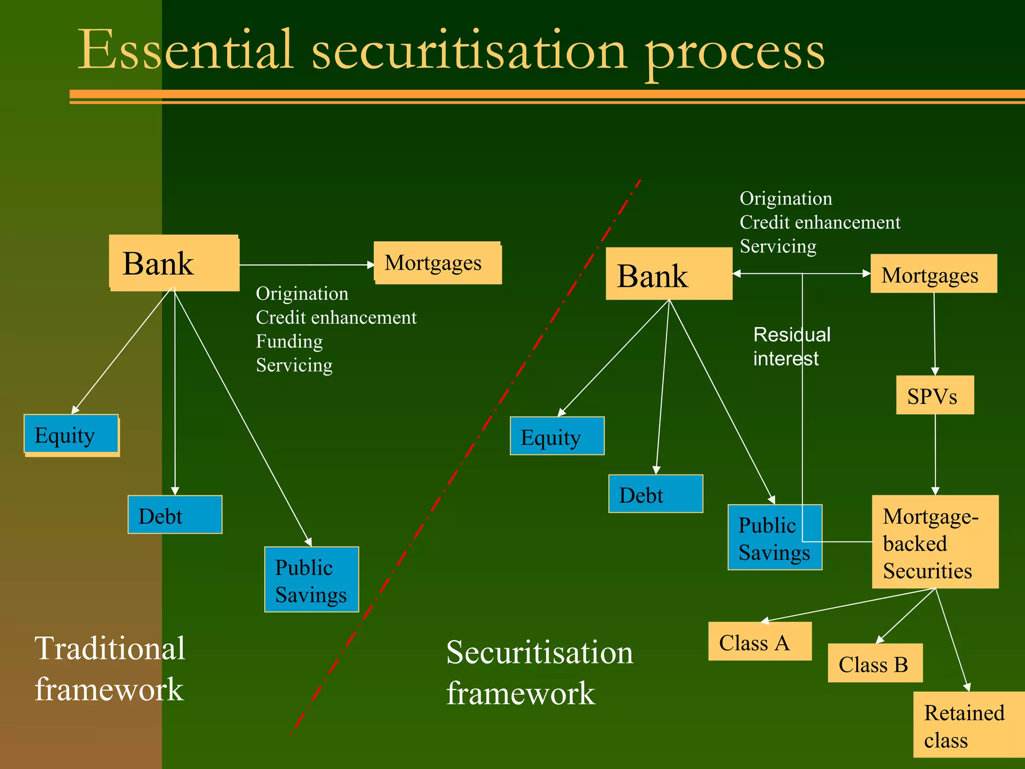 Essential securitisation process Bank Bank Mortgages Equity Public  Savings Origination Credit enhancement Funding Servicing Bank Bank Mortgages Equity Bank Bank Mortgages Equity Bank Mortgages Equity Debt Mortgages Equity Bank Mortgages Equity Debt Public  Savings Origination Credit enhancement Servicing SPVs Mortgage-backed Securities Traditional framework Securitisation framework Class A Class B Retained class Residual interest 