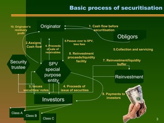 Securitization Process Explained Securitization | PPT