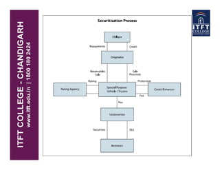 ITFT - Securitization