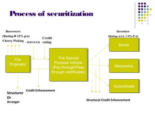 Process of securitization
Borrowers Investors
(Rating-B 12% p/a) (Rating-AAA, 7-9% P/A)
Cherry Picking
MezzanineMezzanine
Structurer
Or
Arranger
Credit Enhancement
Structural Credit Enhancement
SubordinateSubordinate
SeniorSenior
The Special
Purpose Vehicle
(Pay through/Pass
through certificates)
The Special
Purpose Vehicle
(Pay through/Pass
through certificates)
The
Originator
The
Originator
Credit
ratingSERVICER
 